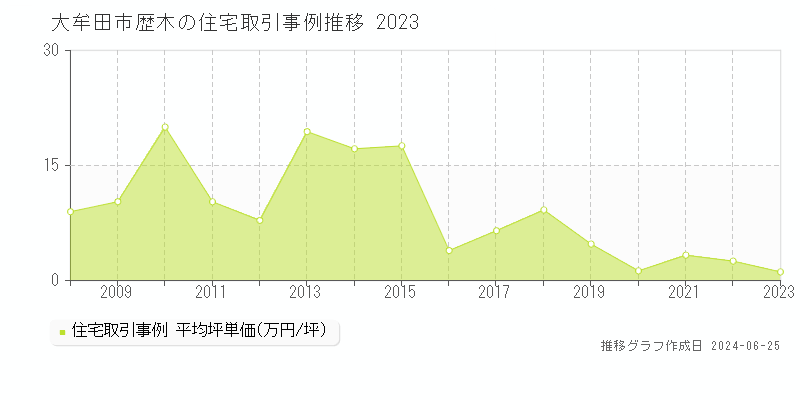 大牟田市歴木の住宅取引事例推移グラフ 
