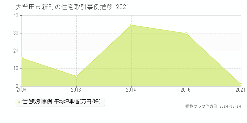 大牟田市新町の住宅取引事例推移グラフ 