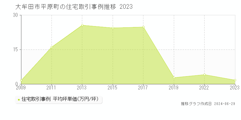 大牟田市平原町の住宅取引事例推移グラフ 