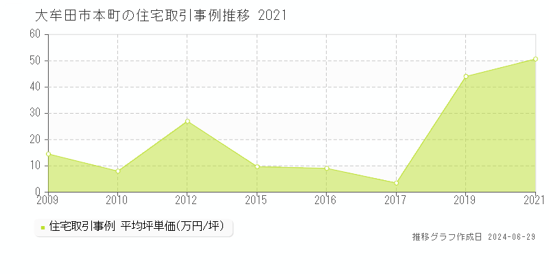 大牟田市本町の住宅取引事例推移グラフ 