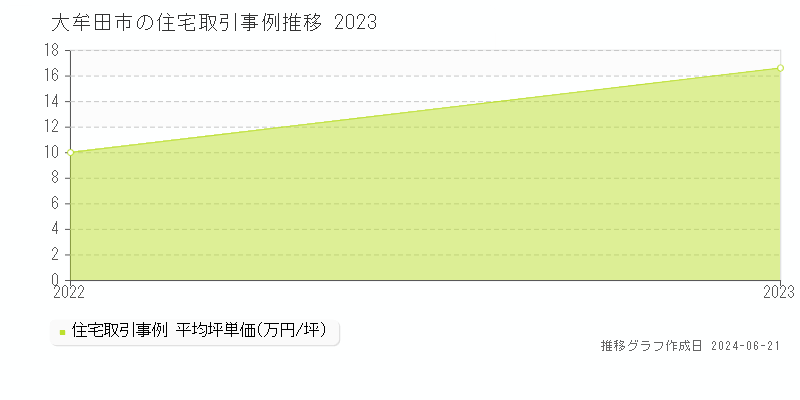 大牟田市の住宅取引事例推移グラフ 