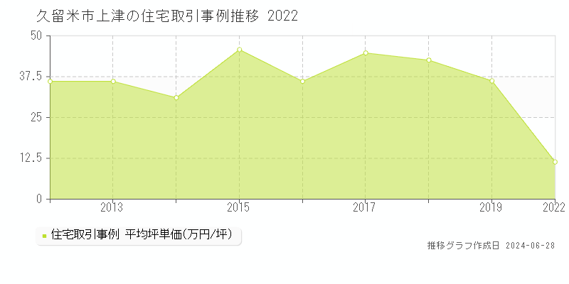 久留米市上津の住宅取引事例推移グラフ 