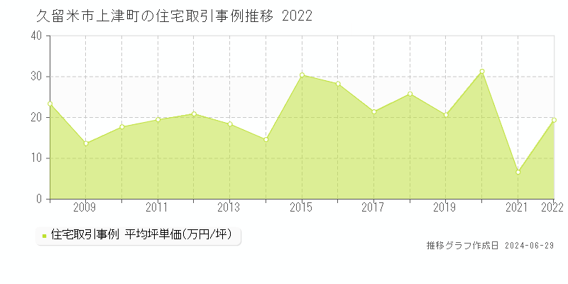 久留米市上津町の住宅取引事例推移グラフ 