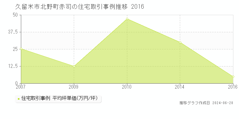 久留米市北野町赤司の住宅取引事例推移グラフ 