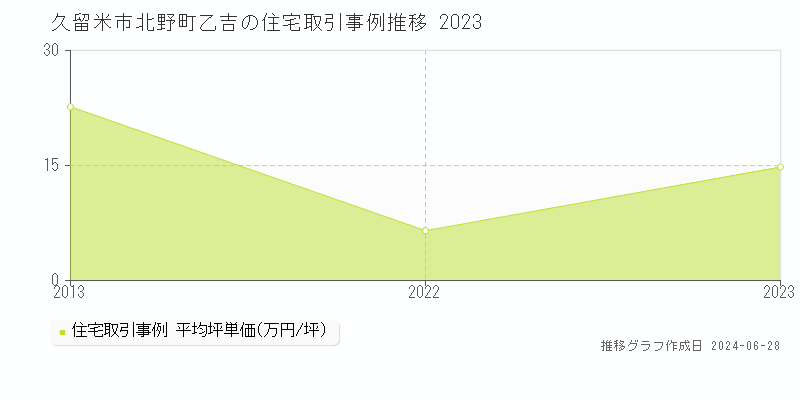 久留米市北野町乙吉の住宅取引事例推移グラフ 