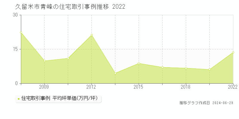 久留米市青峰の住宅取引事例推移グラフ 