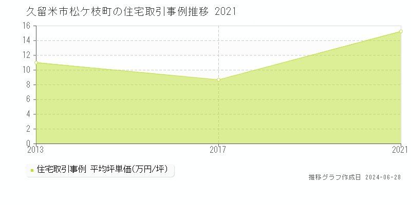 久留米市松ケ枝町の住宅取引事例推移グラフ 