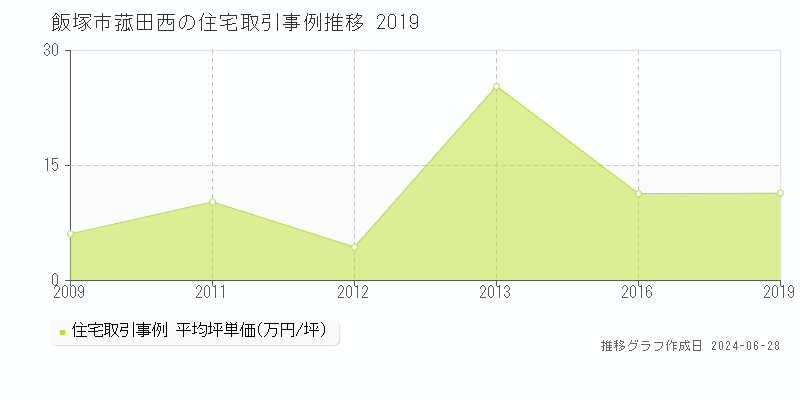 飯塚市菰田西の住宅取引事例推移グラフ 