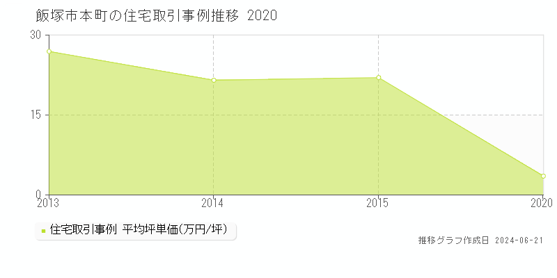 飯塚市本町の住宅取引事例推移グラフ 