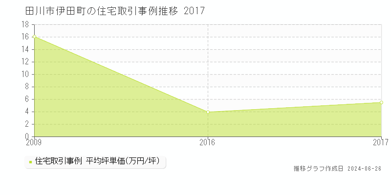 田川市伊田町の住宅取引事例推移グラフ 