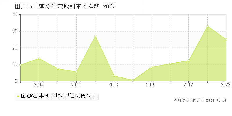 田川市川宮の住宅取引事例推移グラフ 