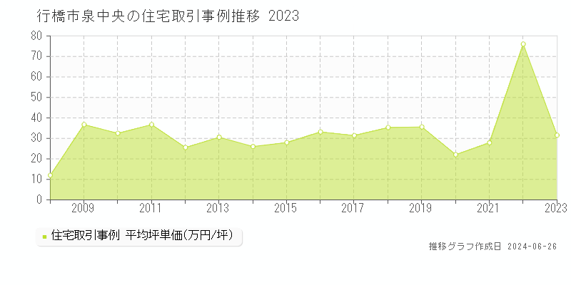 行橋市泉中央の住宅取引事例推移グラフ 