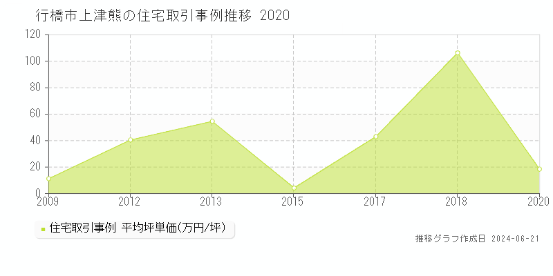 行橋市上津熊の住宅取引事例推移グラフ 