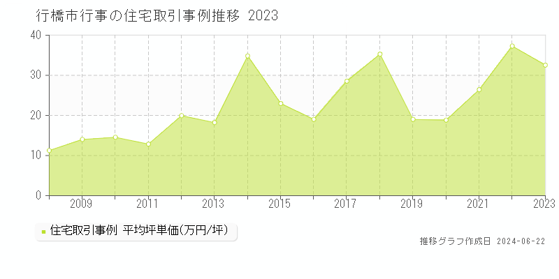 行橋市行事の住宅取引事例推移グラフ 