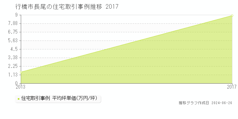 行橋市長尾の住宅取引事例推移グラフ 