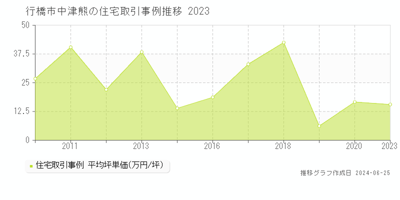 行橋市中津熊の住宅取引事例推移グラフ 