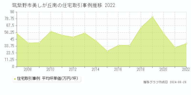 筑紫野市美しが丘南の住宅取引事例推移グラフ 