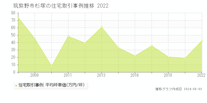 筑紫野市杉塚の住宅価格推移グラフ 