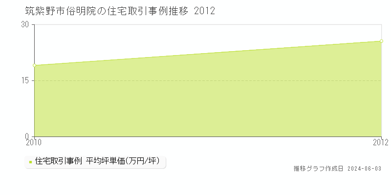 筑紫野市俗明院の住宅価格推移グラフ 