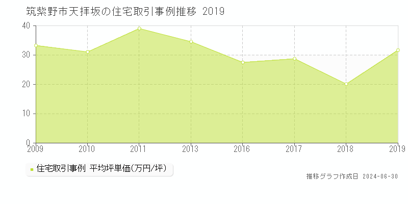 筑紫野市天拝坂の住宅取引事例推移グラフ 