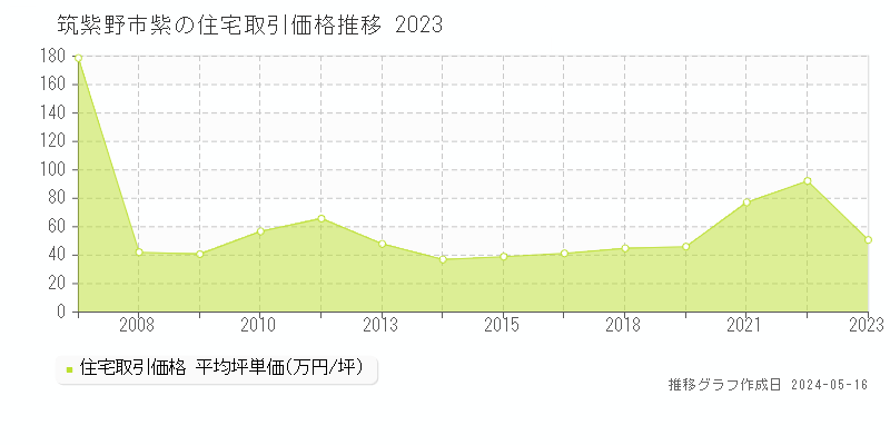 筑紫野市紫の住宅価格推移グラフ 