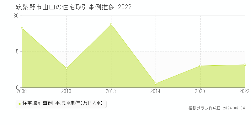 筑紫野市山口の住宅価格推移グラフ 