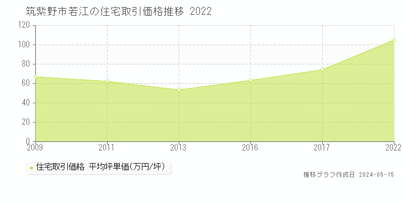 筑紫野市若江の住宅価格推移グラフ 