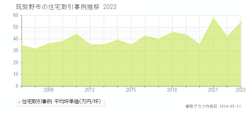 筑紫野市の住宅価格推移グラフ 