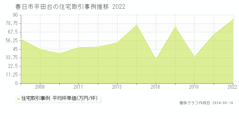 春日市平田台の住宅取引価格推移グラフ 