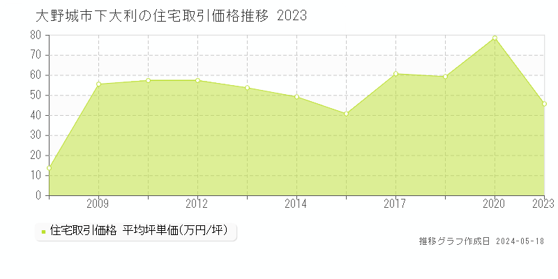 大野城市下大利の住宅価格推移グラフ 