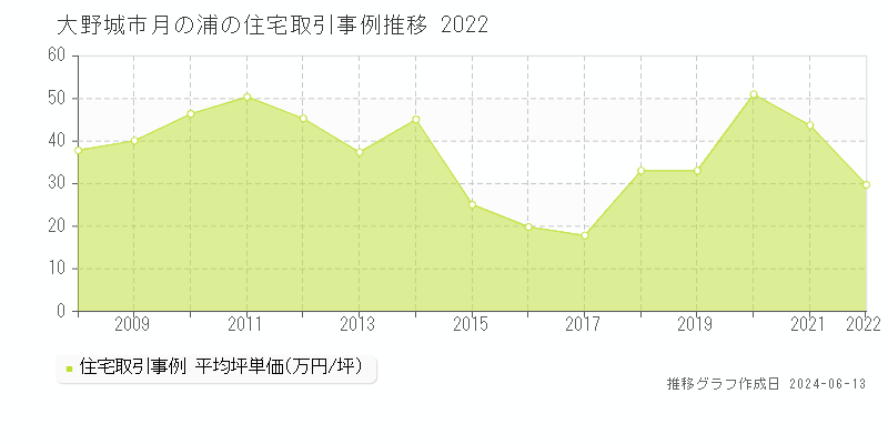大野城市月の浦の住宅取引価格推移グラフ 
