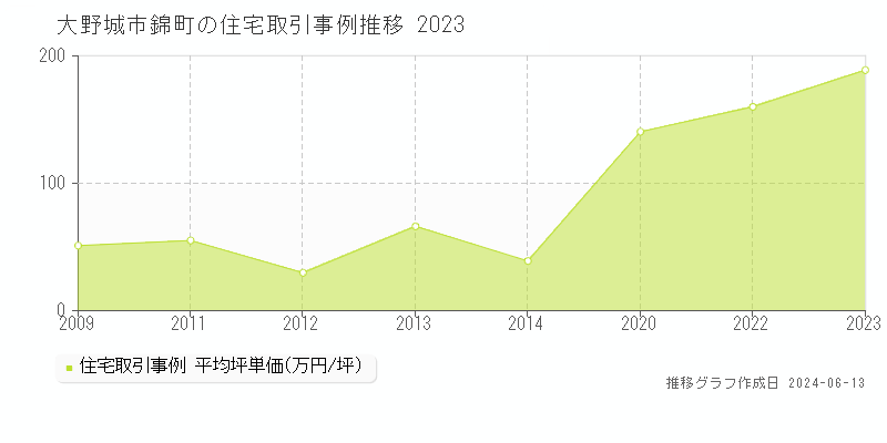 大野城市錦町の住宅取引価格推移グラフ 