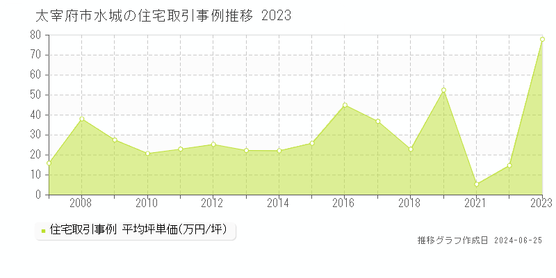 太宰府市水城の住宅取引事例推移グラフ 
