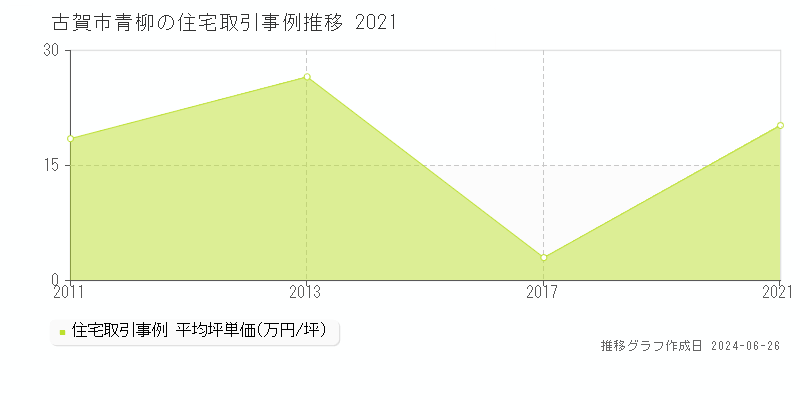 古賀市青柳の住宅取引事例推移グラフ 