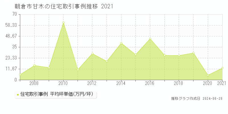 朝倉市甘木の住宅取引事例推移グラフ 