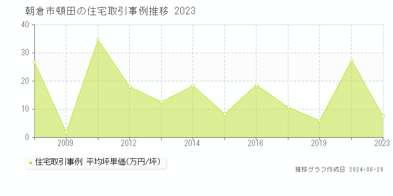 朝倉市頓田の住宅取引事例推移グラフ 