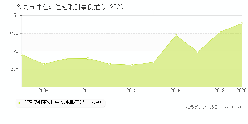 糸島市神在の住宅取引事例推移グラフ 