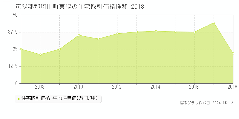 筑紫郡那珂川町大字東隈の住宅価格推移グラフ 