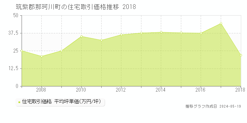 筑紫郡那珂川町の住宅価格推移グラフ 