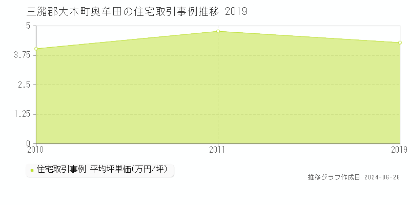 三潴郡大木町奥牟田の住宅取引事例推移グラフ 