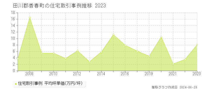 田川郡香春町の住宅取引事例推移グラフ 