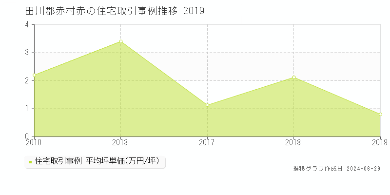 田川郡赤村赤の住宅取引事例推移グラフ 