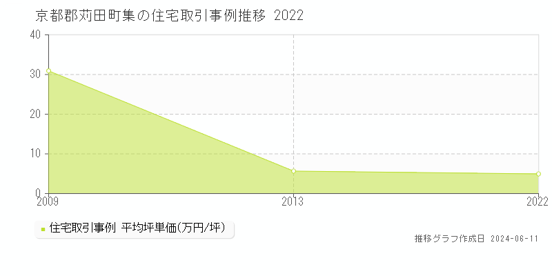 京都郡苅田町集の住宅取引価格推移グラフ 