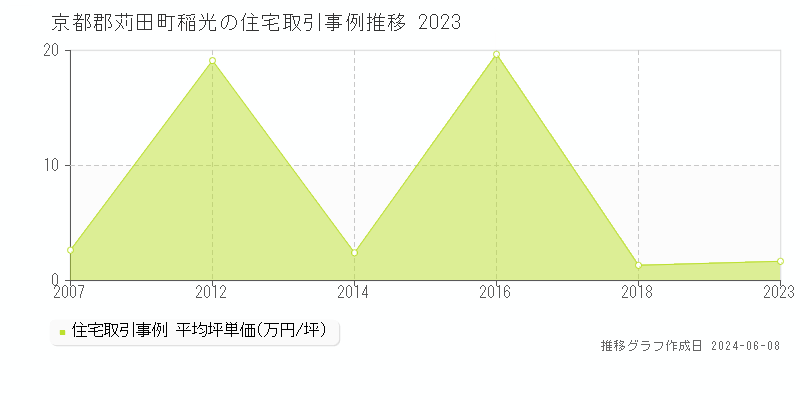 京都郡苅田町稲光の住宅取引価格推移グラフ 