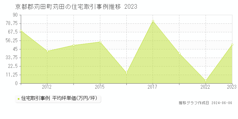 京都郡苅田町苅田の住宅取引価格推移グラフ 