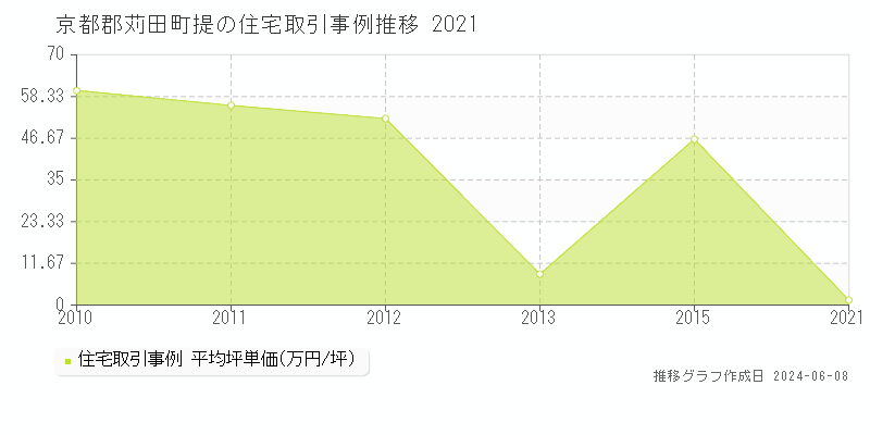 京都郡苅田町提の住宅取引価格推移グラフ 