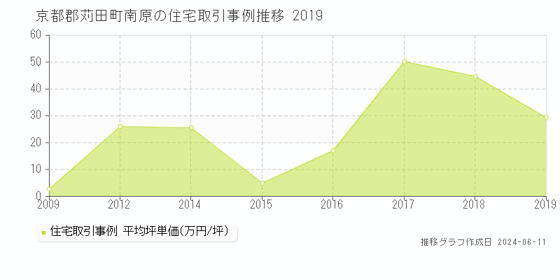京都郡苅田町南原の住宅取引価格推移グラフ 
