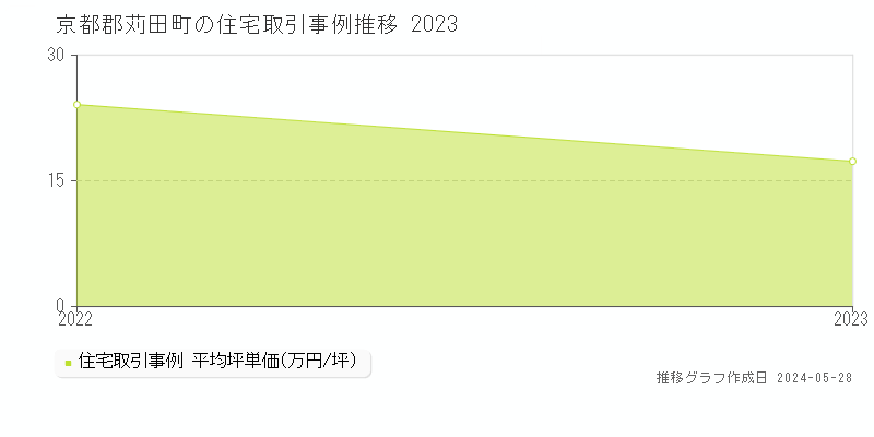 京都郡苅田町の住宅取引事例推移グラフ 