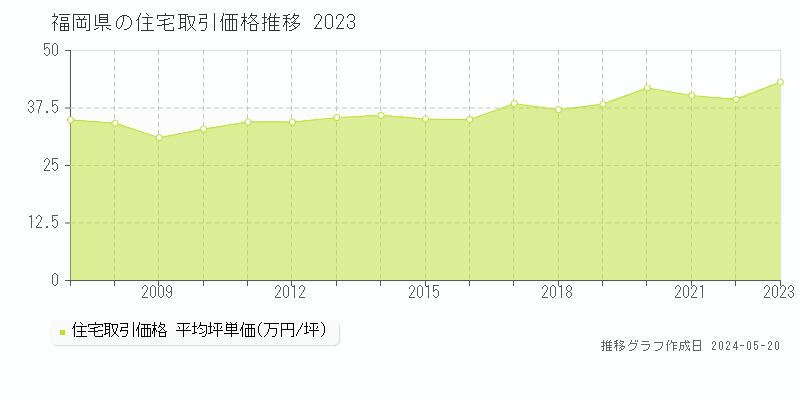 福岡県の住宅価格推移グラフ 