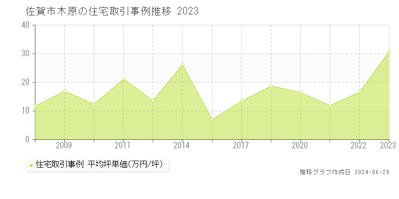 佐賀市木原の住宅取引事例推移グラフ 